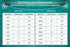 Стенд "Приставки для образования десятичных кратных и дольных единиц" - fgospostavki.ru - Киров