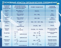 Стенд "Основные классы органических соединений" - fgospostavki.ru - Киров