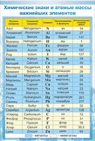 Стенд "Химические знаки и атомные массы" - fgospostavki.ru - Киров