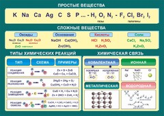 Стенд "Простые и сложные вещества" - fgospostavki.ru - Киров