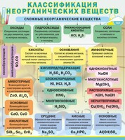 Стенд "Классификация неорганических веществ" - fgospostavki.ru - Киров