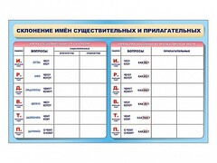 Фрагмент (демонстрационный) маркерный (двухсторонний) "Склонение имен существительных и прилагательных" - fgospostavki.ru - Киров