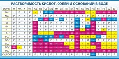 Стенд "Растворимость кислот, солей и оснований в воде (краткая)" - fgospostavki.ru - Киров