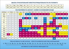 Стенд "Растворимость кислот, солей и оснований в воде (подробная)" - fgospostavki.ru - Киров