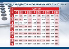 Стенд "Таблица квадратов натуральных чисел" - fgospostavki.ru - Киров