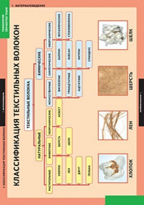 Комплект таблиц. Технология. Технология обработки ткани. Материаловедение. - fgospostavki.ru - Киров