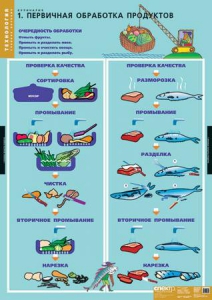 Комплект таблиц. Технология. Кулинария. - fgospostavki.ru - Киров