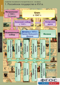 Комплект таблиц. История. Развитие Российского государства в XV-XVI веках. - fgospostavki.ru - Киров