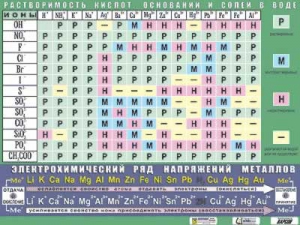Таблица демонстрационная "Растворимость кислот, оснований и солей в воде" (формат А0, матовое ламинирование) - fgospostavki.ru - Киров