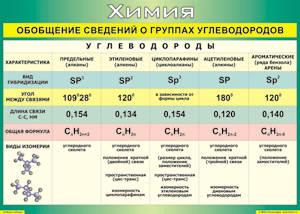 Таблица "Обобщение сведений о группах углеводородов" (100х140 сантиметров, винил) - fgospostavki.ru - Киров