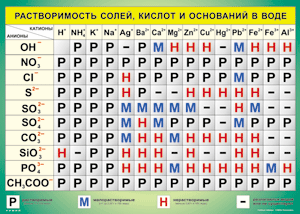 Таблица "Растворимость солей, кислот и оснований в воде" (100х140 сантиметров, винил) - fgospostavki.ru - Киров