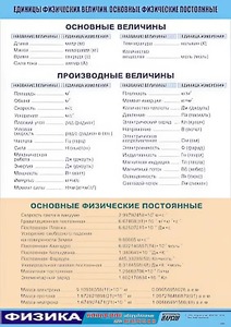 Таблица демонстрационная "Единицы физических величин. Основные физические постоянные" (винил 100*140) - fgospostavki.ru - Киров