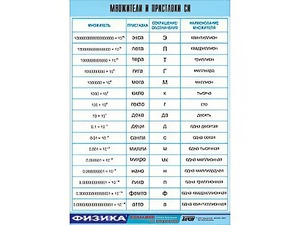 Таблица демонстрационная "Множители и приставки СИ" (винил 70х100) - fgospostavki.ru - Киров