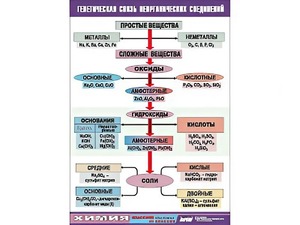 Таблица "Генетическая связь неорганических соединений" (винил 100x140) - fgospostavki.ru - Киров