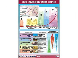 Таблица демонстрационная "Этапы взаимодействия человека и природы" (винил 100*140) - fgospostavki.ru - Киров