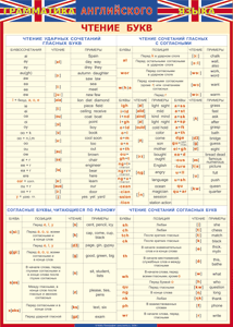 Таблица "Грамматика английского языка. Чтение букв" (100х140 сантиметров, винил) - fgospostavki.ru - Киров