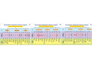 Плакаты ПРОФТЕХ "Ассортимент продовольственных товаров" (3 пл, винил, 70х100) - fgospostavki.ru - Киров
