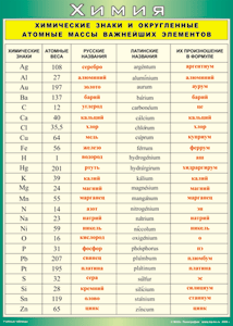 Таблица "Химические знаки и округленные атомные массы важнейших элементов" (100х140 сантиметров, винил) - fgospostavki.ru - Киров