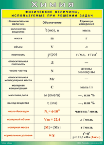Таблица "Физические величины, используемые при решении задач" (100х140 сантиметров, винил) - fgospostavki.ru - Киров
