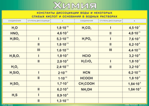Таблица "Константы диссоциации воды и некоторых cлабых кислот и оснований в водных растворах" (100х140 сантиметров, винил) - fgospostavki.ru - Киров