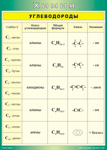 Таблица "Углеводороды" (100х140 сантиметров, винил) - fgospostavki.ru - Киров