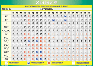 Таблица "Растворимость солей и оснований в воде (анионы и катионы)" (100х140 сантиметров, винил) - fgospostavki.ru - Киров