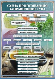 Стенд "Схема приготовления заправочного супа" - fgospostavki.ru - Киров