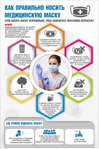 Плакат "Как правильно носить медицинскую маску" - fgospostavki.ru - Киров