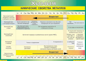 Таблица "Химические свойства металлов" (100х140 сантиметров, винил) - fgospostavki.ru - Киров