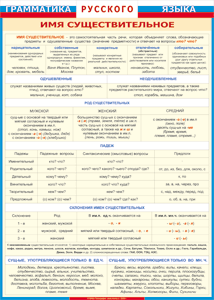 Таблица "Грамматика русского языка. Имя существительное" (100х140 сантиметров, винил) - fgospostavki.ru - Киров