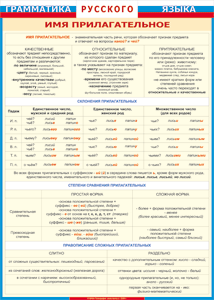 Таблица "Грамматика русского языка. Имя прилагательное" (100х140 сантиметров, винил) - fgospostavki.ru - Киров