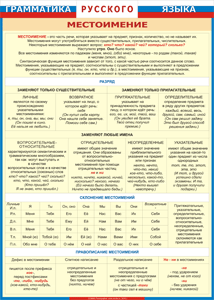 Таблица "Грамматика русского языка. Местоимение" (100х140 сантиметров, винил) - fgospostavki.ru - Киров