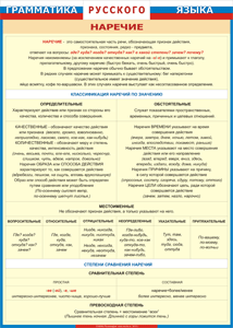 Таблица "Грамматика русского языка. Наречие" (100х140 сантиметров, винил) - fgospostavki.ru - Киров