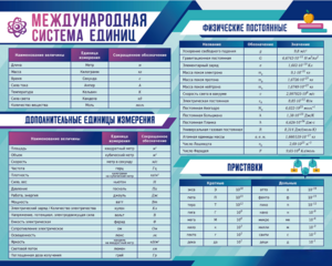 Стенд "Международная система единиц. Физические постоянные. Приставки" - fgospostavki.ru - Киров