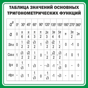 Стенд "Таблица значений основных тригонометрических функций" Вариант 12 - fgospostavki.ru - Киров