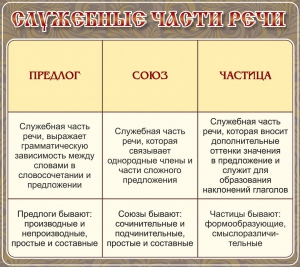 Стенд "Служебные части речи" - fgospostavki.ru - Киров