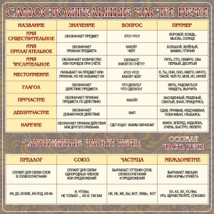 Стенд "Самостоятельные части речи" Вариант 2 - fgospostavki.ru - Киров