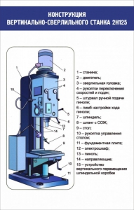 Стенд "Конструкция вертикально-сверлильного станка" - fgospostavki.ru - Киров