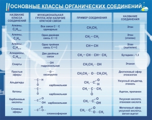 Стенд "Основные классы органических соединений" - fgospostavki.ru - Киров