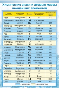 Стенд "Химические знаки и атомные массы" - fgospostavki.ru - Киров