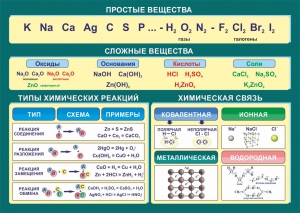 Стенд "Простые и сложные вещества" - fgospostavki.ru - Киров
