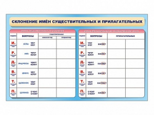 Фрагмент (демонстрационный) маркерный (двухсторонний) "Склонение имен существительных и прилагательных" - fgospostavki.ru - Киров