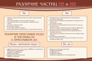 Стенд "Различие частиц "не" и "ни"" - fgospostavki.ru - Киров
