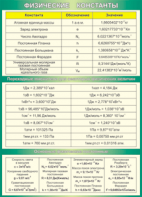 Таблица "Физические константы. Переходные множители. Основные физические постоянные" (100х140 сантиметров, винил) - fgospostavki.ru - Киров