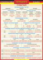 Таблица "Грамматика немецкого языка. Глагол 1-я таблица" (100х140 сантиметров, винил) - fgospostavki.ru - Киров