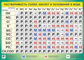Таблица "Растворимость солей, кислот и оснований в воде" (100х140 сантиметров, винил) - fgospostavki.ru - Киров