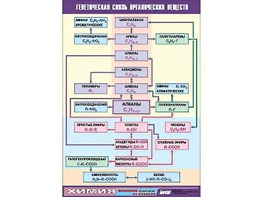 Таблица демонстрационная "Генетическая связь органических веществ" (винил 70x100) - fgospostavki.ru - Киров