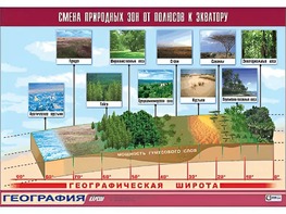 Таблица демонстрационная "Смена природных зон от полюсов к экватору" (винил 100*140) - fgospostavki.ru - Киров