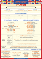 Таблица "Грамматика английского языка. Глагол" (100х140 сантиметров, винил) - fgospostavki.ru - Киров