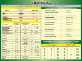 Таблица "Международная система СИ. Основные Физические Постоянные. Приставки для образования десятичных кратных  и  дольных единиц" (100х140 сантиметров, винил) - fgospostavki.ru - Киров